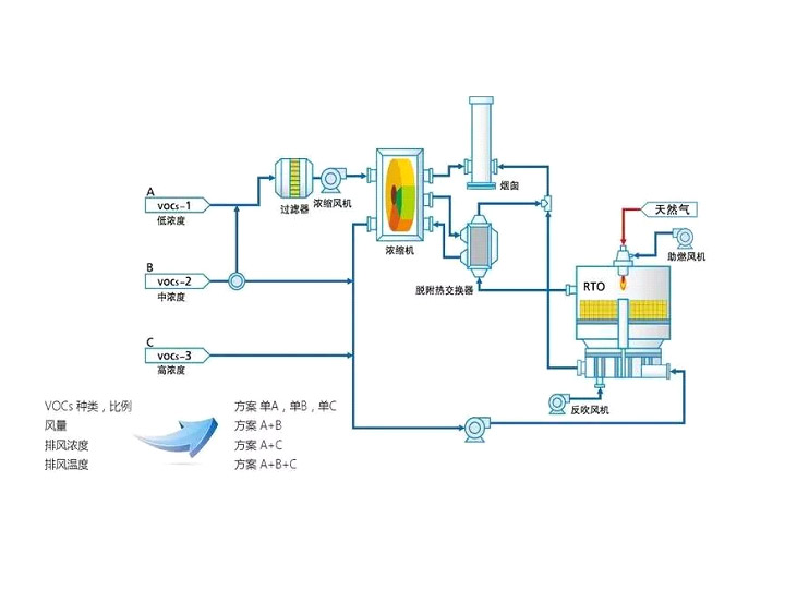 沸石转轮-浓缩+RTO\RCO工艺